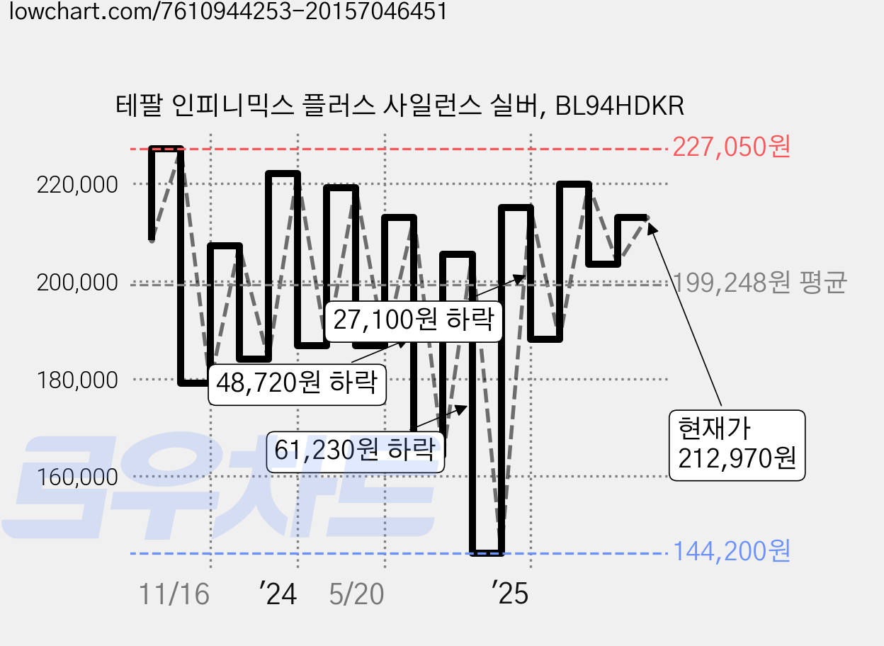 테팔 인피니믹스 플러스 사일런스 실버, BL94HDKR 가격 변동 차트, 현재가 212,970원, 관측 최저가 144,200원