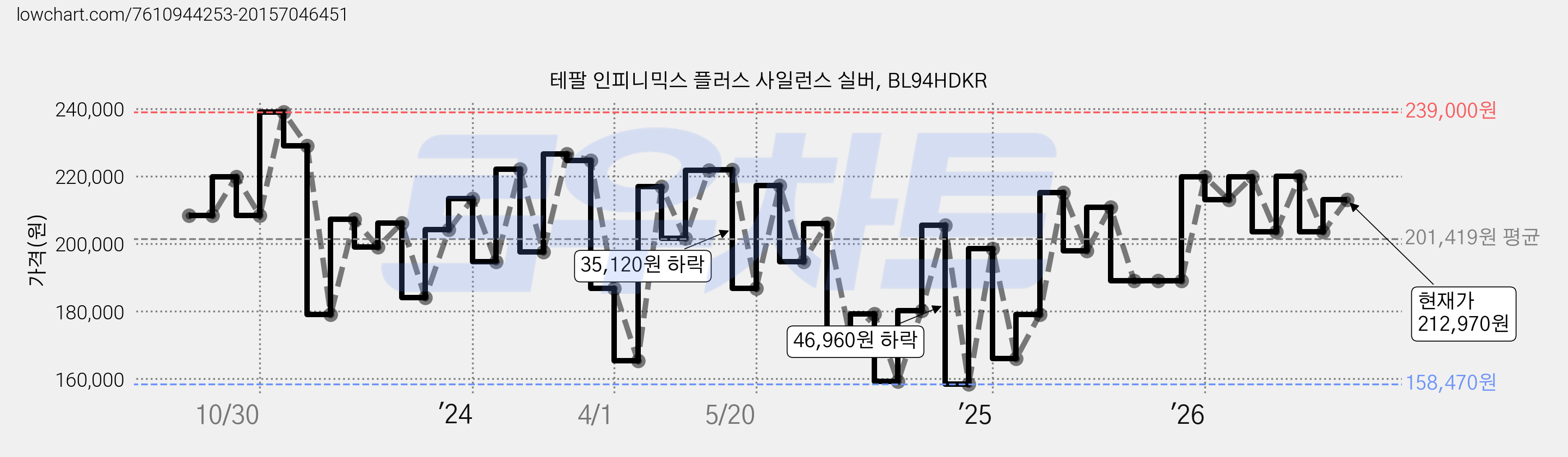 테팔 인피니믹스 플러스 사일런스 실버, BL94HDKR 가격 변동 차트, 현재가 212,970원, 관측 최저가 144,200원