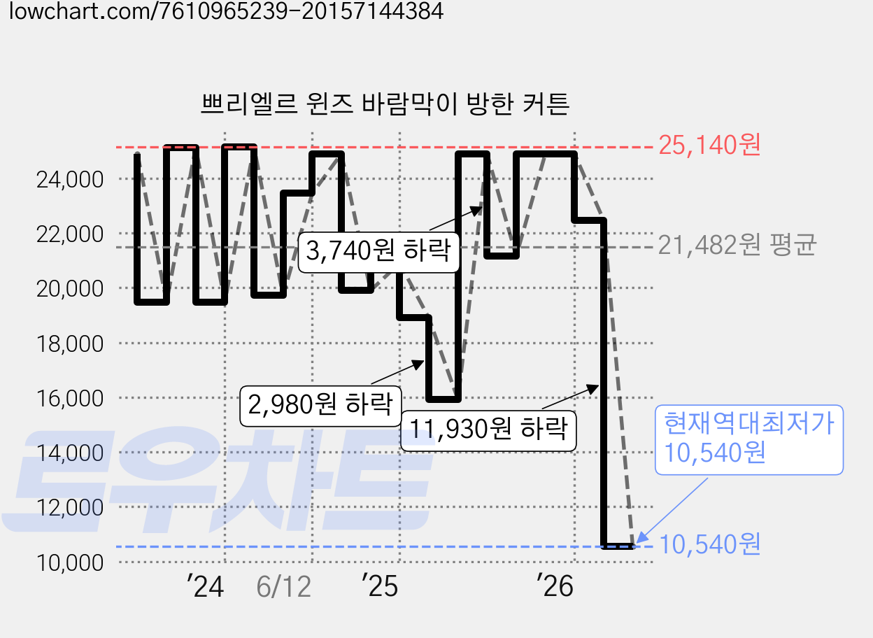 쁘리엘르 윈즈 바람막이 방한 커튼 가격 변동 차트, 현재가 10,540원, 역대최저가