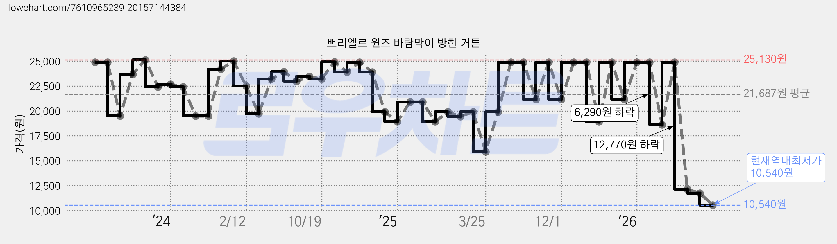 쁘리엘르 윈즈 바람막이 방한 커튼 가격 변동 차트, 현재가 10,540원, 역대최저가