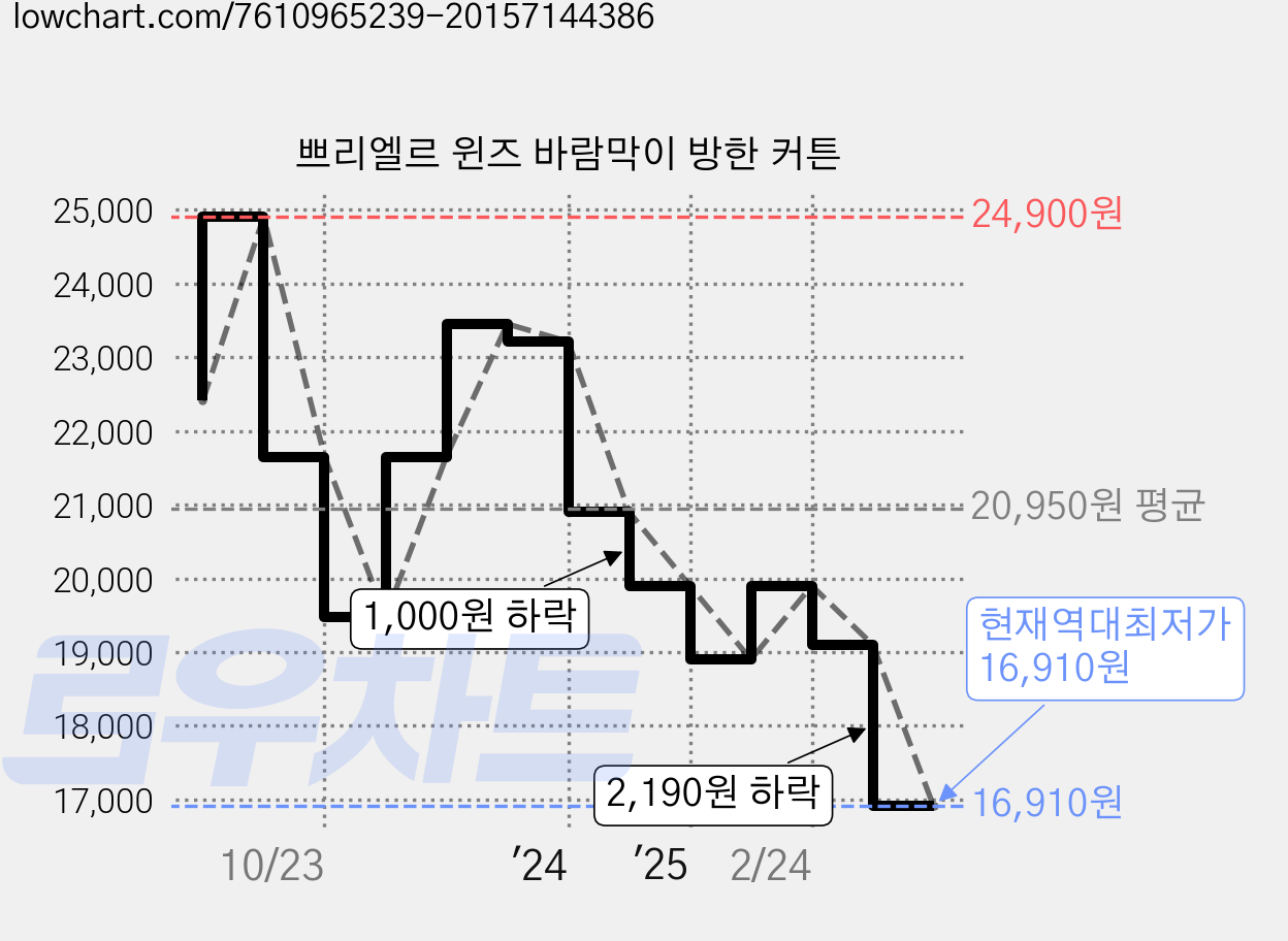쁘리엘르 윈즈 바람막이 방한 커튼 가격 변동 차트, 현재가 16,910원, 역대최저가