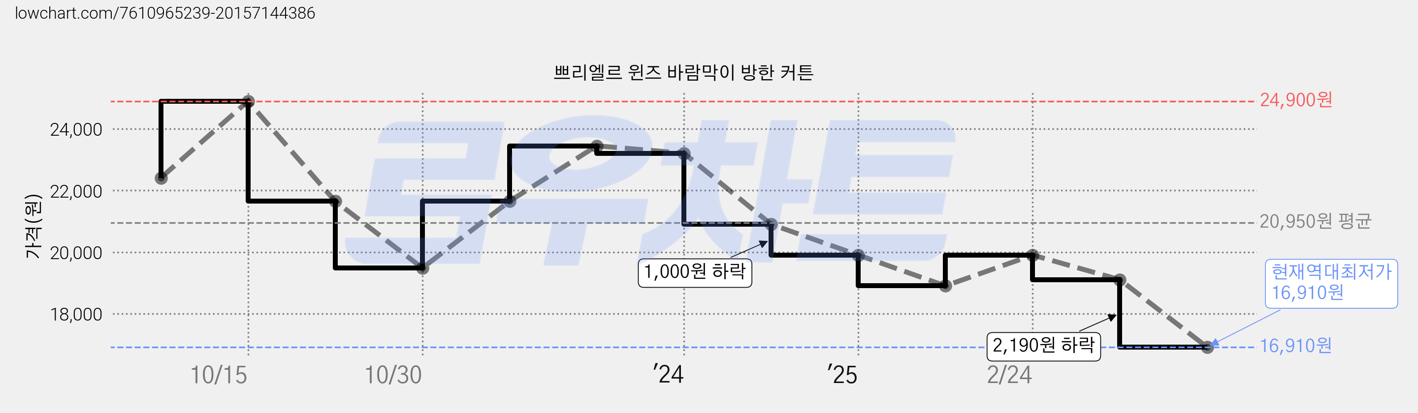 쁘리엘르 윈즈 바람막이 방한 커튼 가격 변동 차트, 현재가 16,910원, 역대최저가