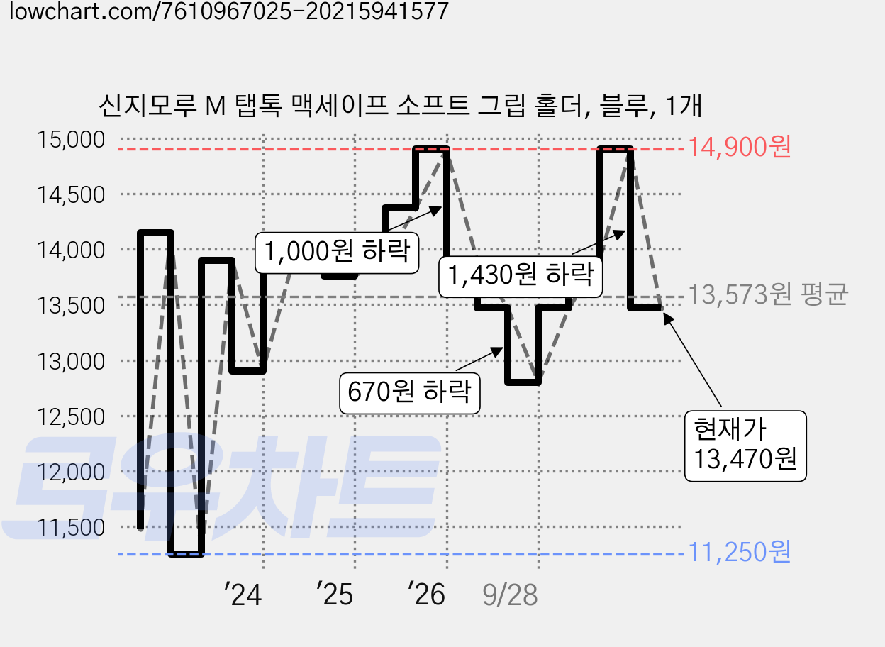 신지모루 M 탭톡 맥세이프 소프트 그립 홀더, 블루, 1개 가격 변동 차트, 현재가 13,470원, 관측 최저가 10,280원