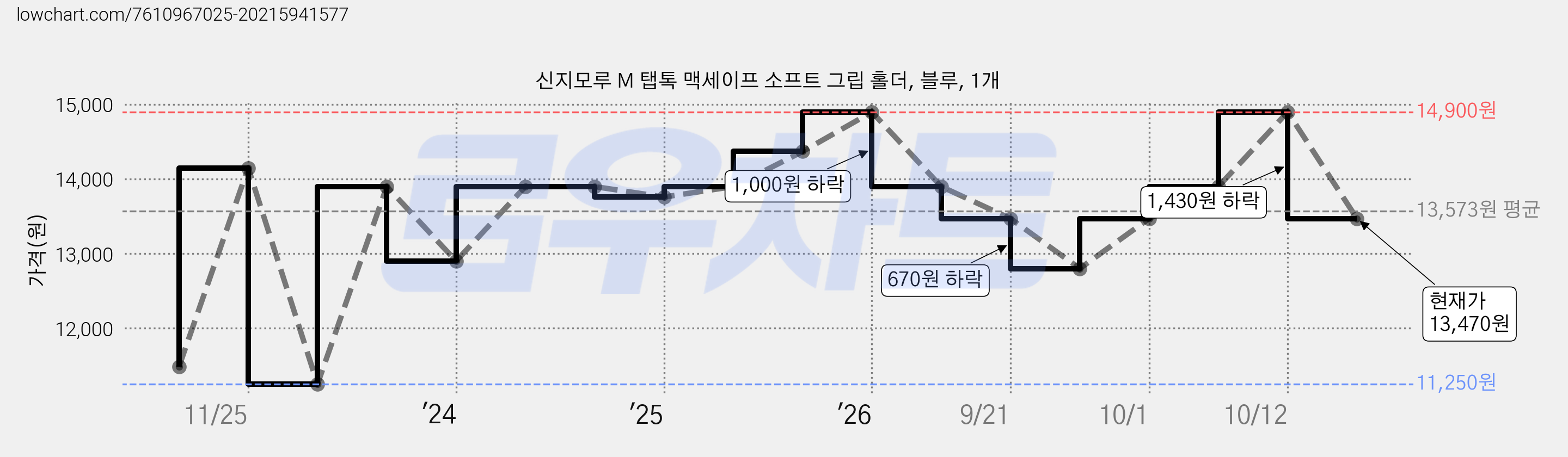 신지모루 M 탭톡 맥세이프 소프트 그립 홀더, 블루, 1개 가격 변동 차트, 현재가 13,470원, 관측 최저가 10,280원