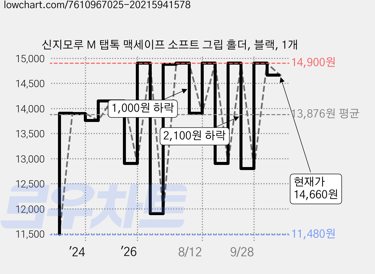 신지모루 M 탭톡 맥세이프 소프트 그립 홀더, 블랙, 1개 가격 변동 차트, 현재가 14,660원, 관측 최저가 10,280원