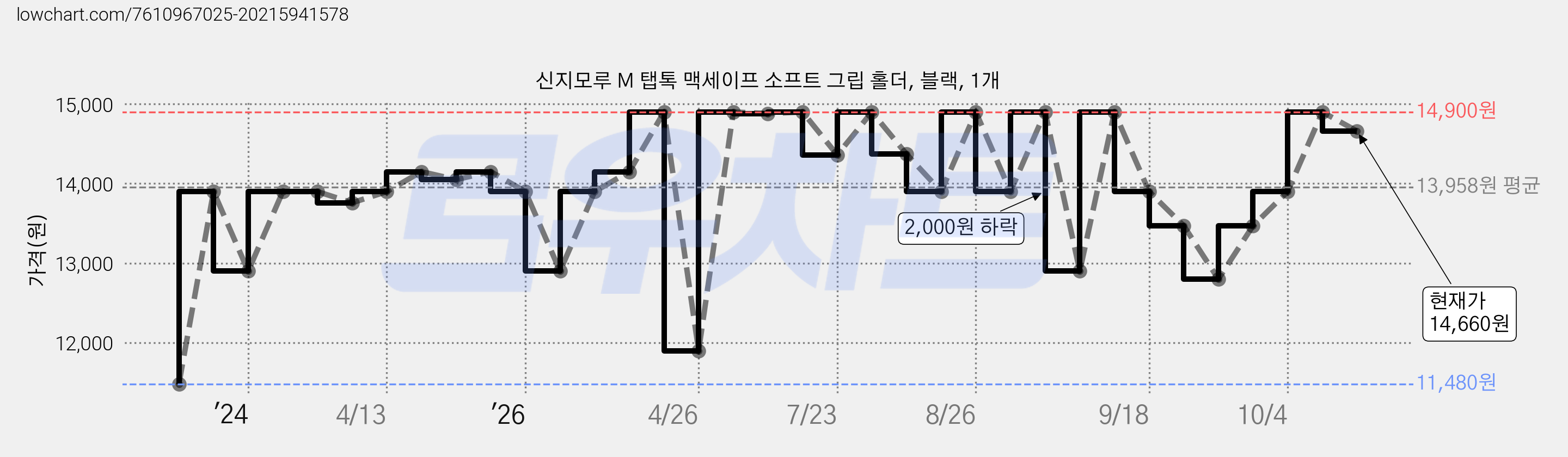 신지모루 M 탭톡 맥세이프 소프트 그립 홀더, 블랙, 1개 가격 변동 차트, 현재가 14,660원, 관측 최저가 10,280원