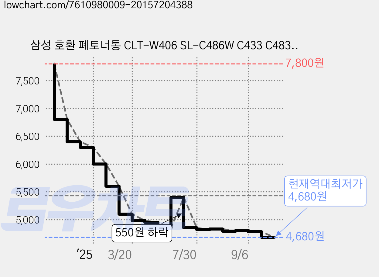 삼성 호환 폐토너통 CLT-W406 SL-C486W C433 C483W C463W, 1개 가격 변동 차트, 현재가 4,680원, 역대최저가