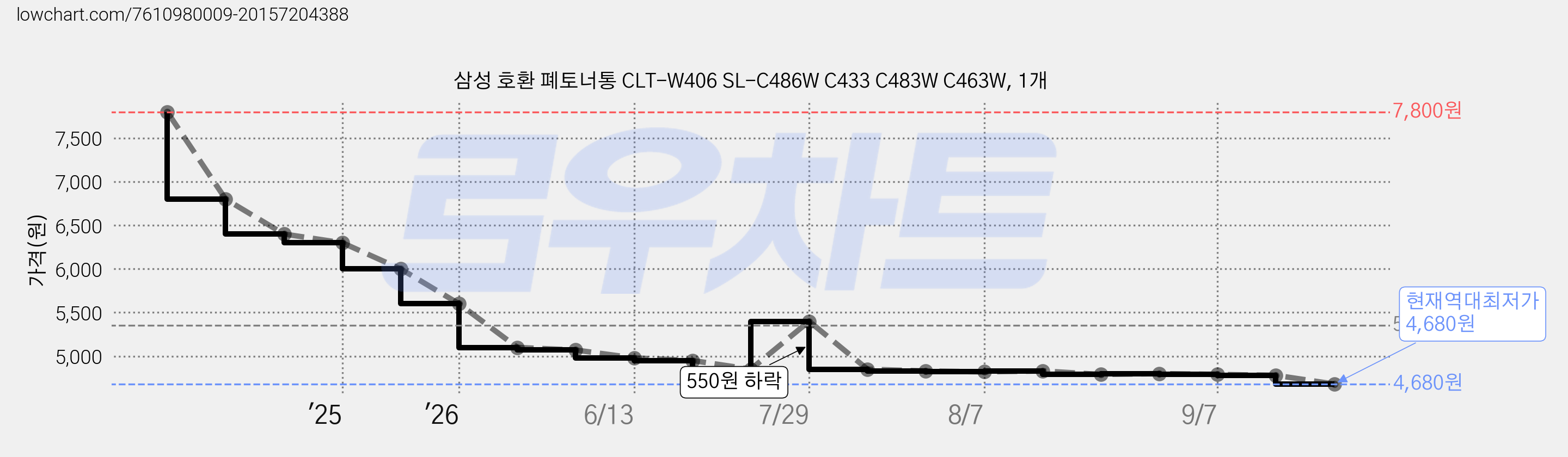 삼성 호환 폐토너통 CLT-W406 SL-C486W C433 C483W C463W, 1개 가격 변동 차트, 현재가 4,680원, 역대최저가