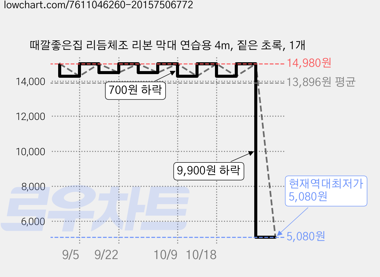 때깔좋은집 리듬체조 리본 막대 연습용 4m, 짙은 초록, 1개 가격 변동 차트, 현재가 5,080원, 역대최저가