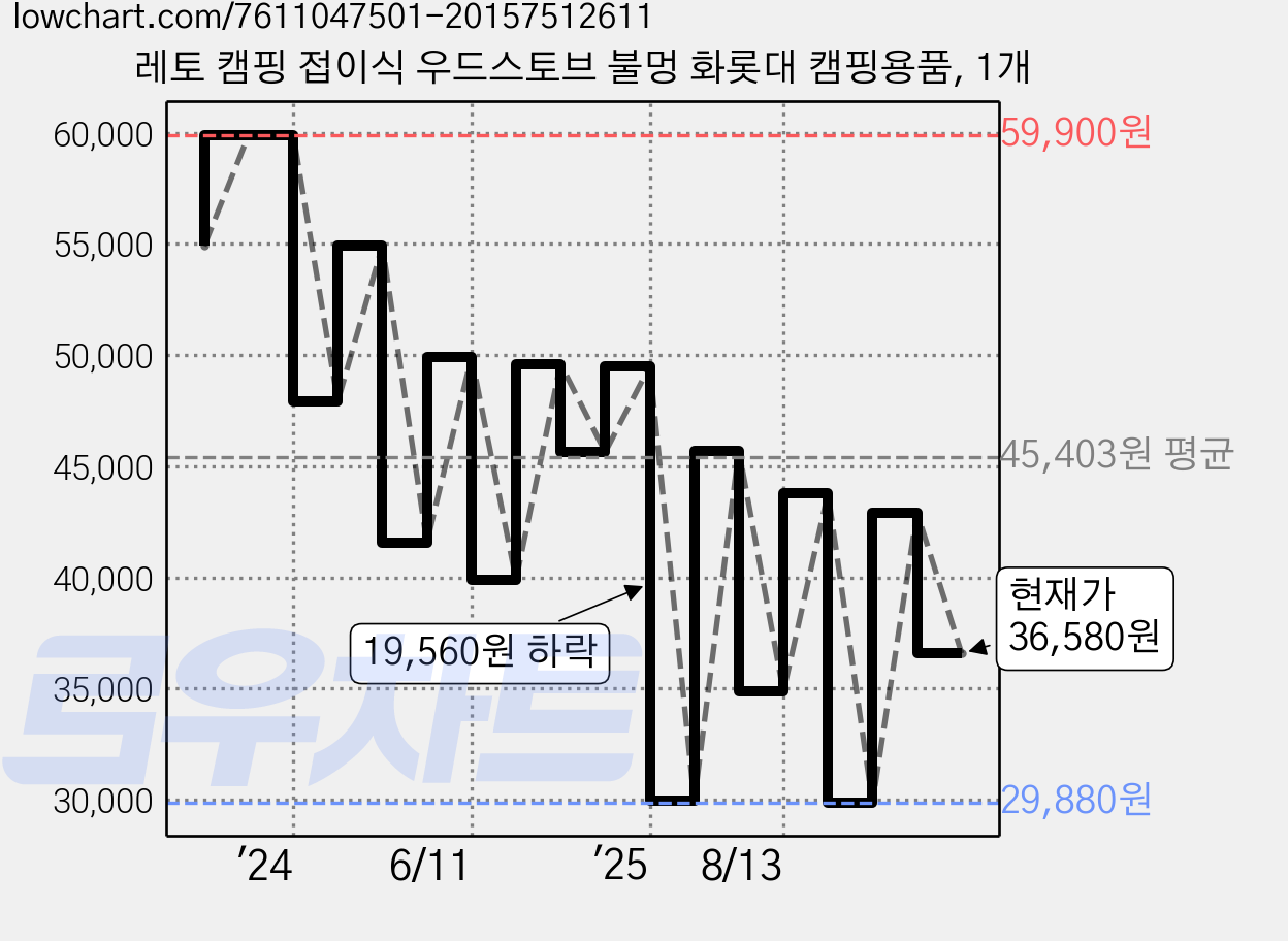 레토 캠핑 접이식 우드스토브 불멍 화롯대 캠핑용품, 1개 가격 변동 차트, 현재가 36,580원, 관측 최저가 29,880원