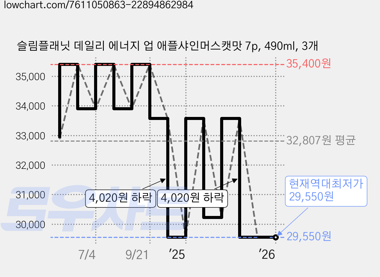 슬림플래닛 데일리 에너지 업 애플샤인머스캣맛 7p, 490ml, 3개 가격 변동 차트, 현재가 29,550원, 역대최저가