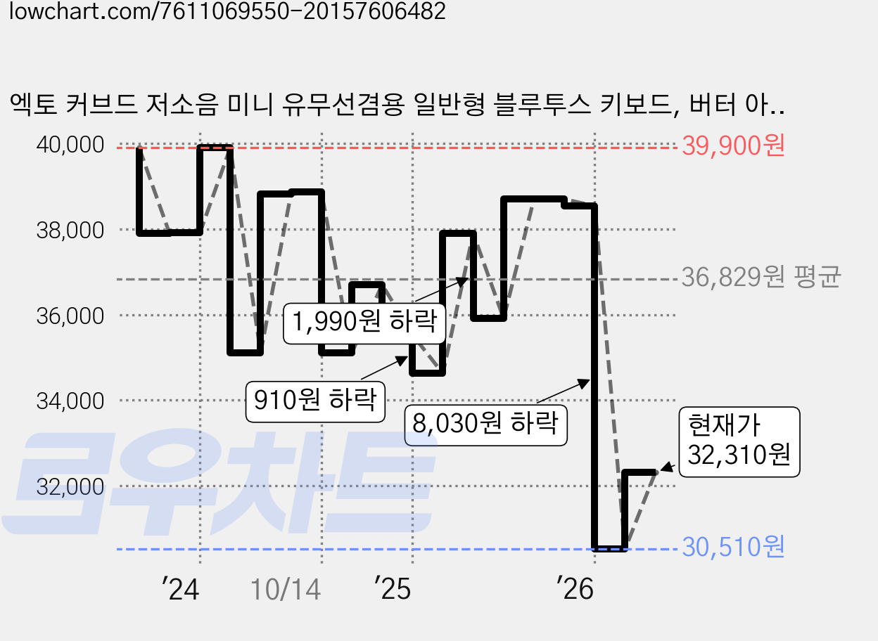 엑토 커브드 저소음 미니 유무선겸용 일반형 블루투스 키보드, 버터 아이보리, B603, 제조사축 가격 변동 차트, 현재가 32,310원, 관측 최저가 30,510원