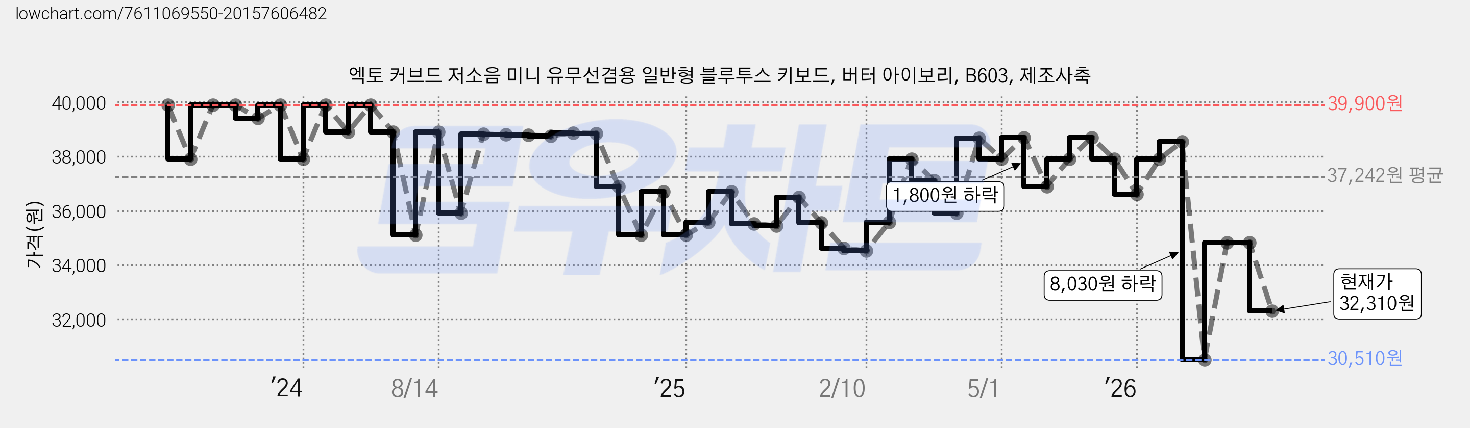엑토 커브드 저소음 미니 유무선겸용 일반형 블루투스 키보드, 버터 아이보리, B603, 제조사축 가격 변동 차트, 현재가 32,310원, 관측 최저가 30,510원