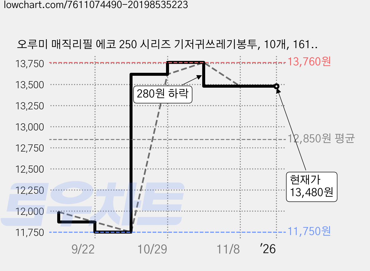 오루미 매직리필 에코 250 시리즈 기저귀쓰레기봉투, 10개, 1610ml 가격 변동 차트, 현재가 13,480원, 역대최저가