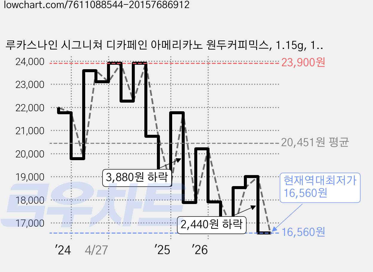 루카스나인 시그니쳐 디카페인 아메리카노 원두커피믹스, 1.15g, 130개입, 1개 가격 변동 차트, 현재가 16,560원, 역대최저가