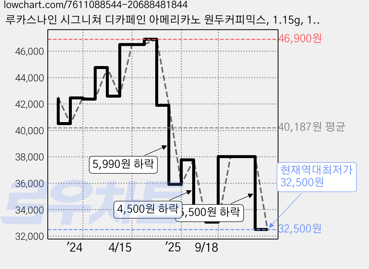 루카스나인 시그니쳐 디카페인 아메리카노 원두커피믹스, 1.15g, 130개입, 2개 가격 변동 차트, 현재가 32,500원, 역대최저가