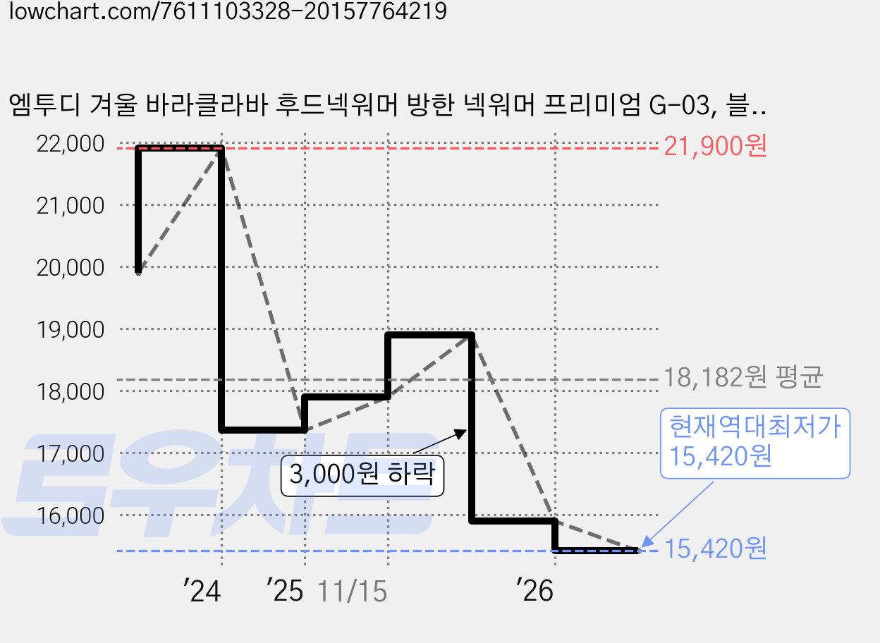 엠투디 겨울 바라클라바 후드넥워머 방한 넥워머 프리미엄 G-03, 블랙 가격 변동 차트, 현재가 15,420원, 역대최저가