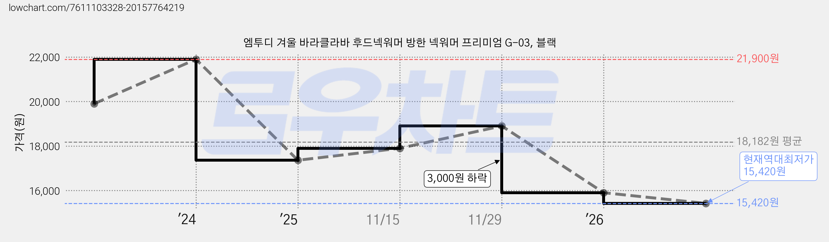 엠투디 겨울 바라클라바 후드넥워머 방한 넥워머 프리미엄 G-03, 블랙 가격 변동 차트, 현재가 15,420원, 역대최저가
