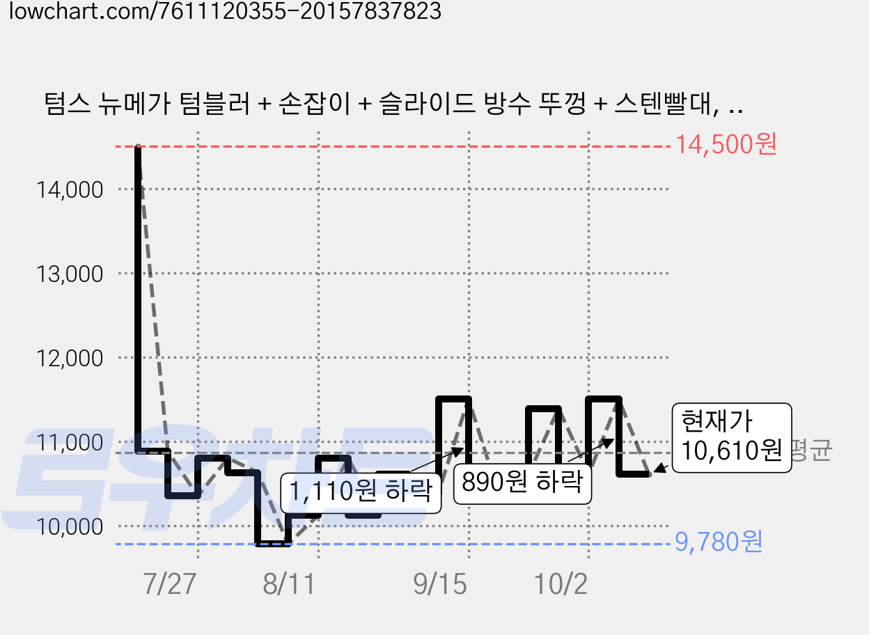 텀스 뉴메가 텀블러 + 손잡이 + 슬라이드 방수 뚜껑 + 스텐빨대, 실버, 900ml, 1개 가격 변동 차트, 현재가 10,610원, 관측 최저가 9,780원