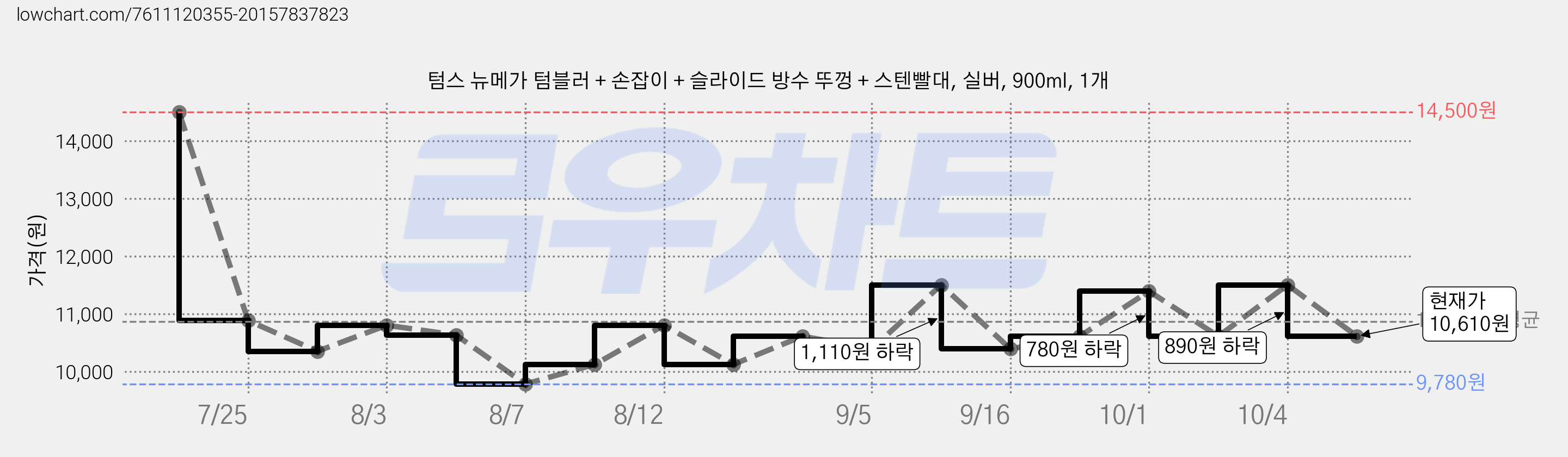 텀스 뉴메가 텀블러 + 손잡이 + 슬라이드 방수 뚜껑 + 스텐빨대, 실버, 900ml, 1개 가격 변동 차트, 현재가 10,610원, 관측 최저가 9,780원