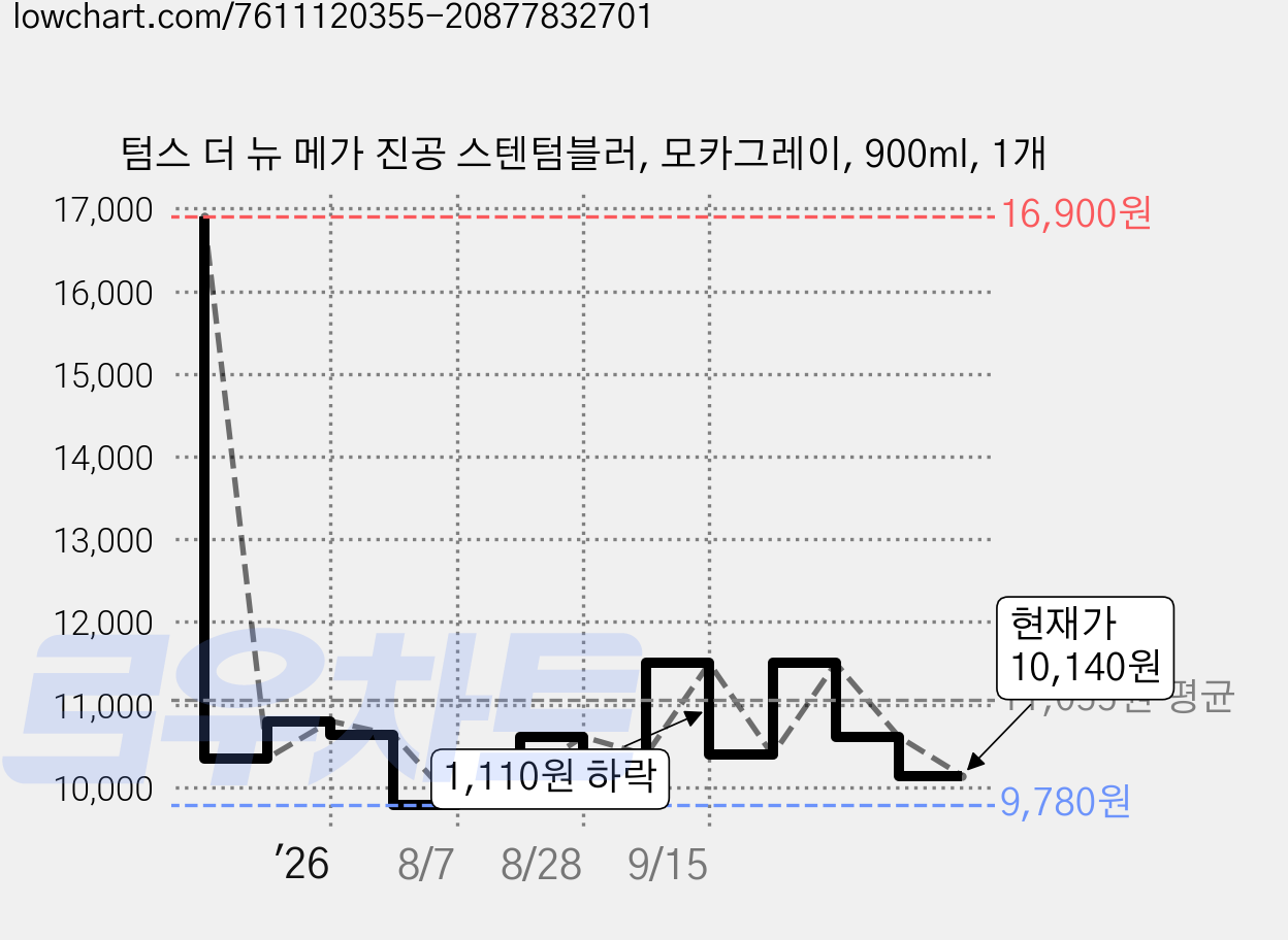 텀스 더 뉴 메가 진공 스텐텀블러, 모카그레이, 900ml, 1개 가격 변동 차트, 현재가 10,140원, 관측 최저가 9,780원