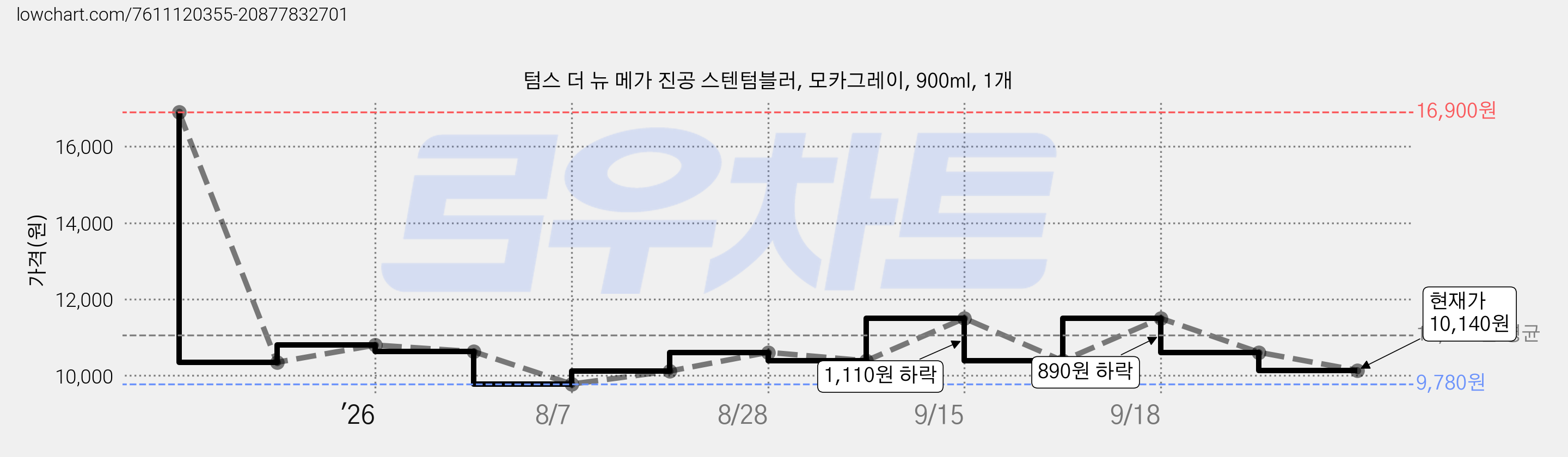 텀스 더 뉴 메가 진공 스텐텀블러, 모카그레이, 900ml, 1개 가격 변동 차트, 현재가 10,140원, 관측 최저가 9,780원