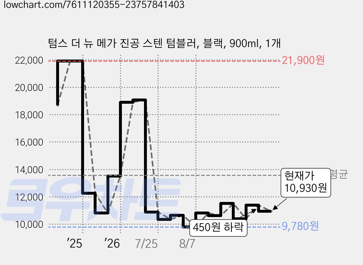 텀스 더 뉴 메가 진공 스텐 텀블러, 블랙, 900ml, 1개 가격 변동 차트, 현재가 10,930원, 관측 최저가 9,780원