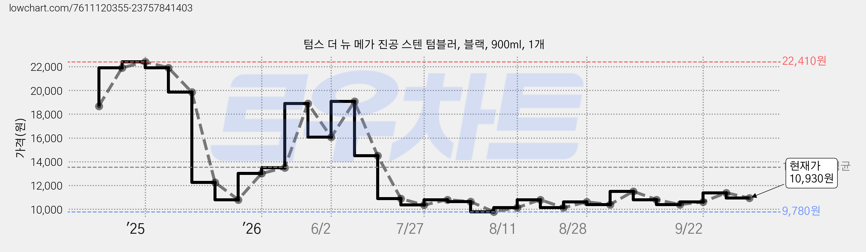 텀스 더 뉴 메가 진공 스텐 텀블러, 블랙, 900ml, 1개 가격 변동 차트, 현재가 10,930원, 관측 최저가 9,780원
