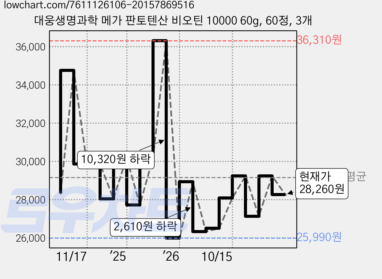 대웅생명과학 메가 판토텐산 비오틴 10000 60g, 60정, 3개 가격 변동 차트, 현재가 28,260원, 관측 최저가 25,990원