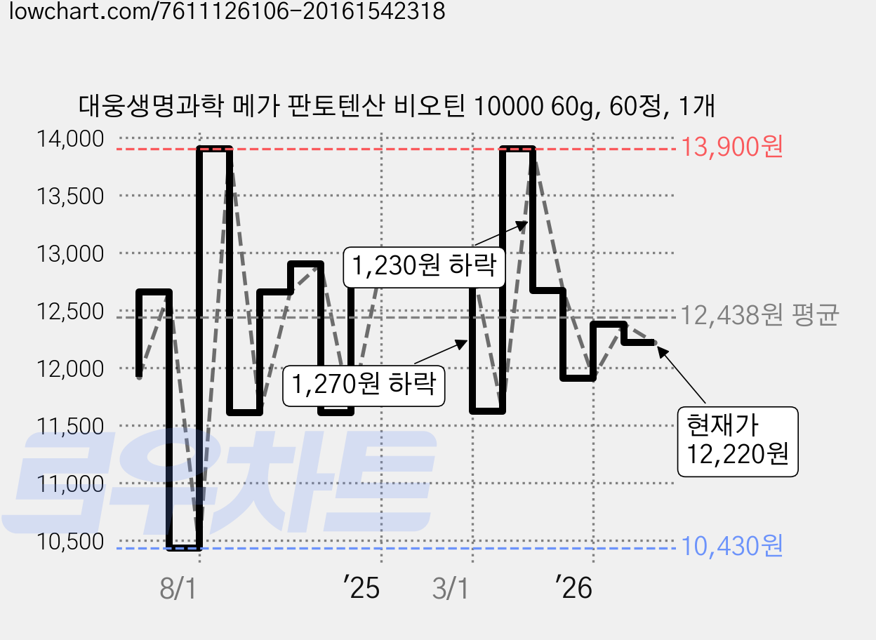 대웅생명과학 메가 판토텐산 비오틴 10000 60g, 60정, 1개 가격 변동 차트, 현재가 12,220원, 관측 최저가 10,430원