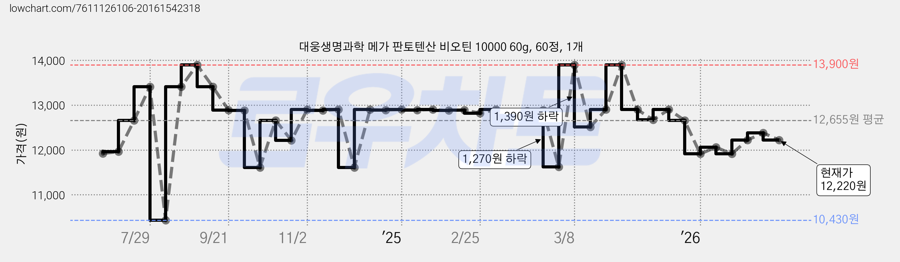 대웅생명과학 메가 판토텐산 비오틴 10000 60g, 60정, 1개 가격 변동 차트, 현재가 12,220원, 관측 최저가 10,430원