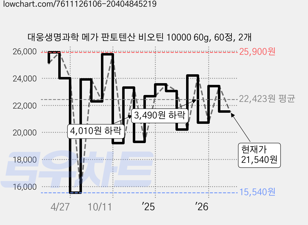 대웅생명과학 메가 판토텐산 비오틴 10000 60g, 60정, 2개 가격 변동 차트, 현재가 21,540원, 관측 최저가 15,540원