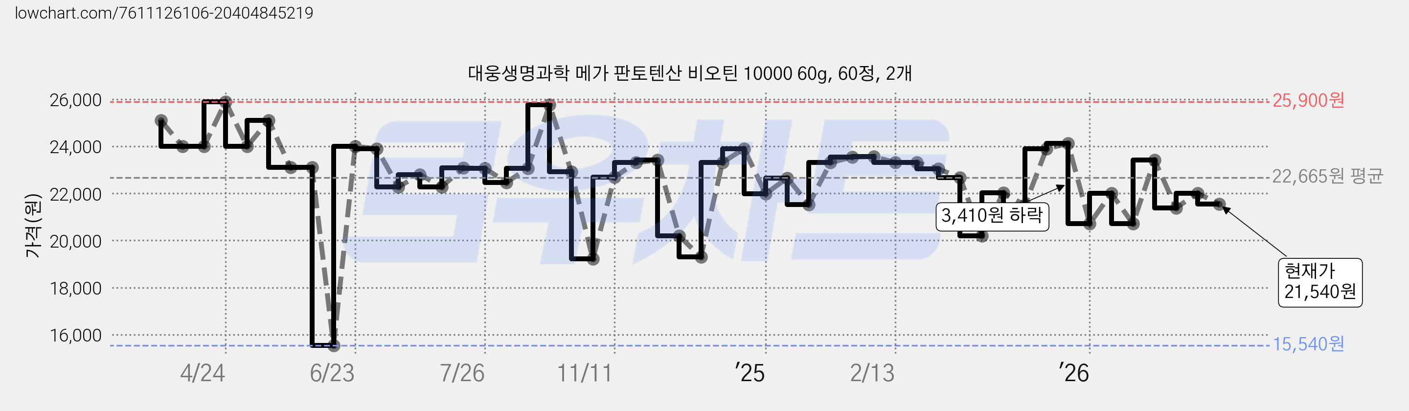 대웅생명과학 메가 판토텐산 비오틴 10000 60g, 60정, 2개 가격 변동 차트, 현재가 21,540원, 관측 최저가 15,540원