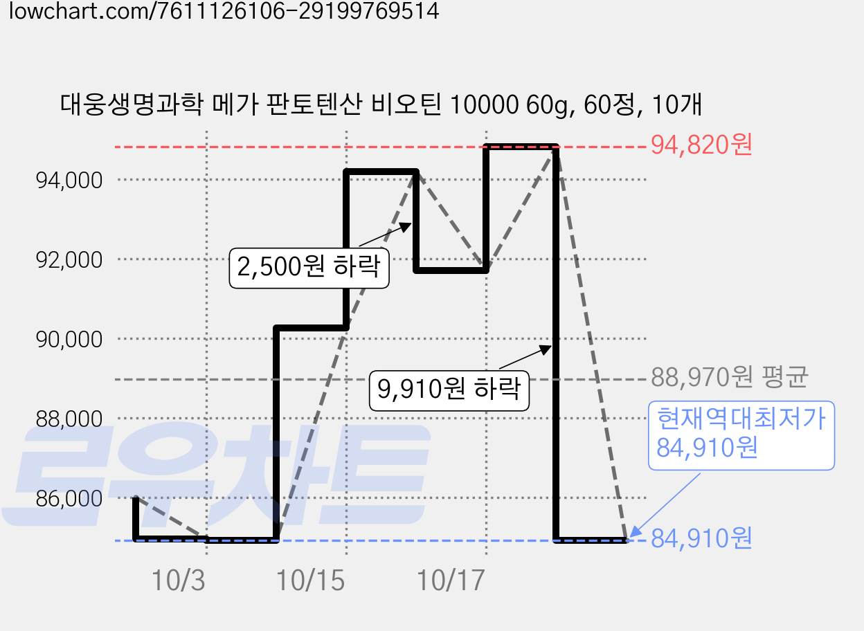 대웅생명과학 메가 판토텐산 비오틴 10000 60g, 60정, 10개 가격 변동 차트, 현재가 84,910원, 역대최저가