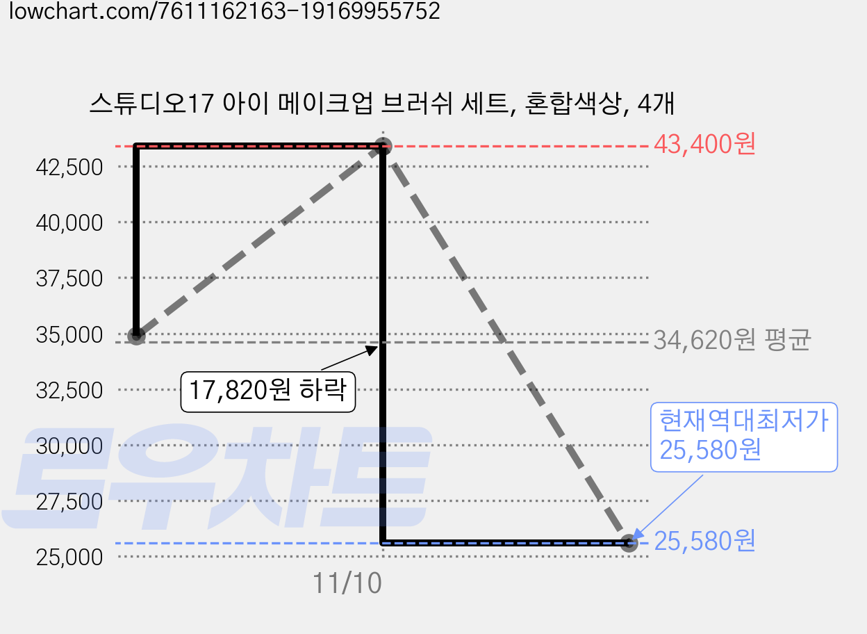 스튜디오17 아이 메이크업 브러쉬 세트, 혼합색상, 4개 가격 변동 차트, 현재가 25,580원, 역대최저가