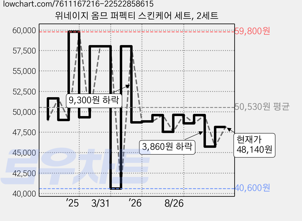 위네이지 옴므 퍼펙티 스킨케어 세트, 2세트 가격 변동 차트, 현재가 48,140원, 관측 최저가 40,600원