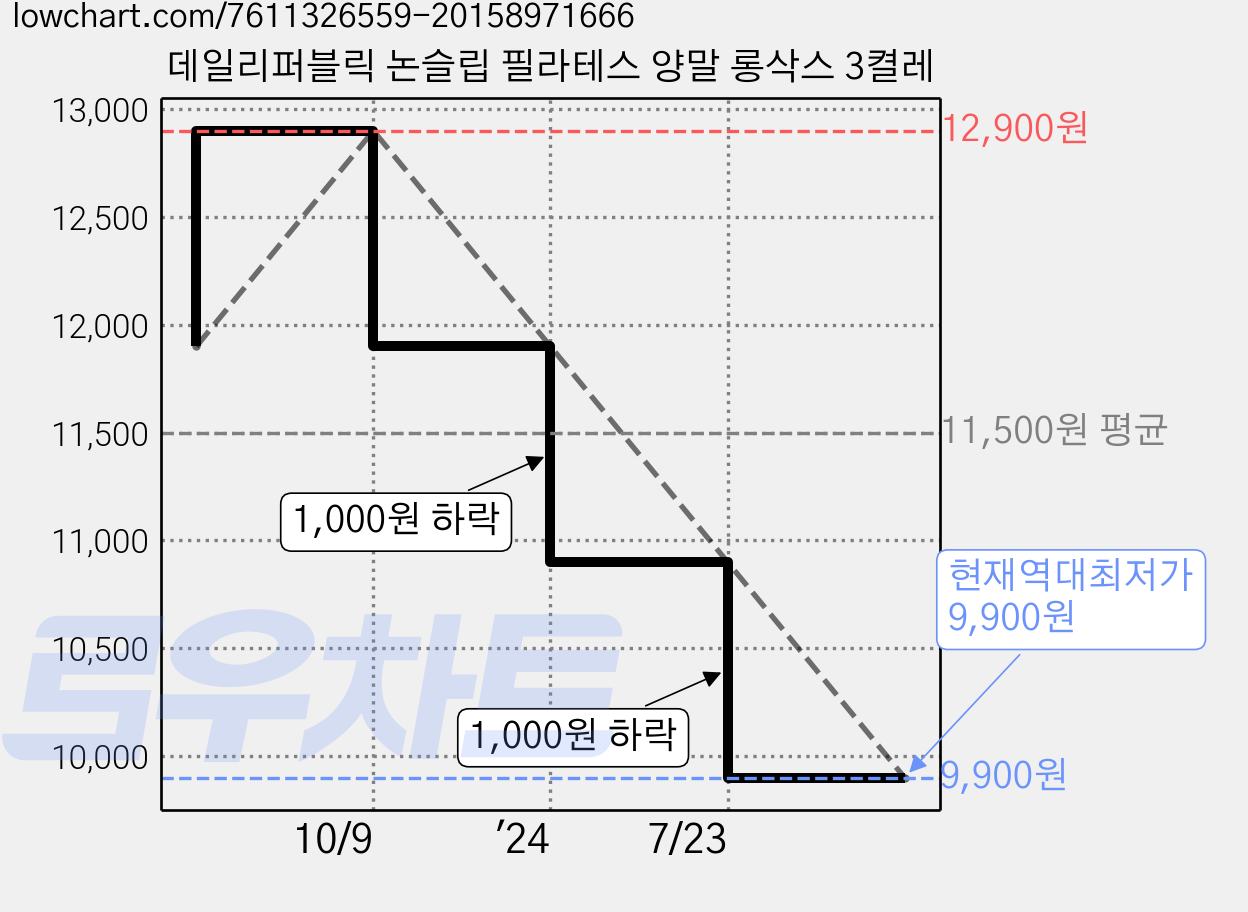 데일리퍼블릭 논슬립 필라테스 양말 롱삭스 3켤레 가격 변동 차트, 현재가 9,900원, 역대최저가