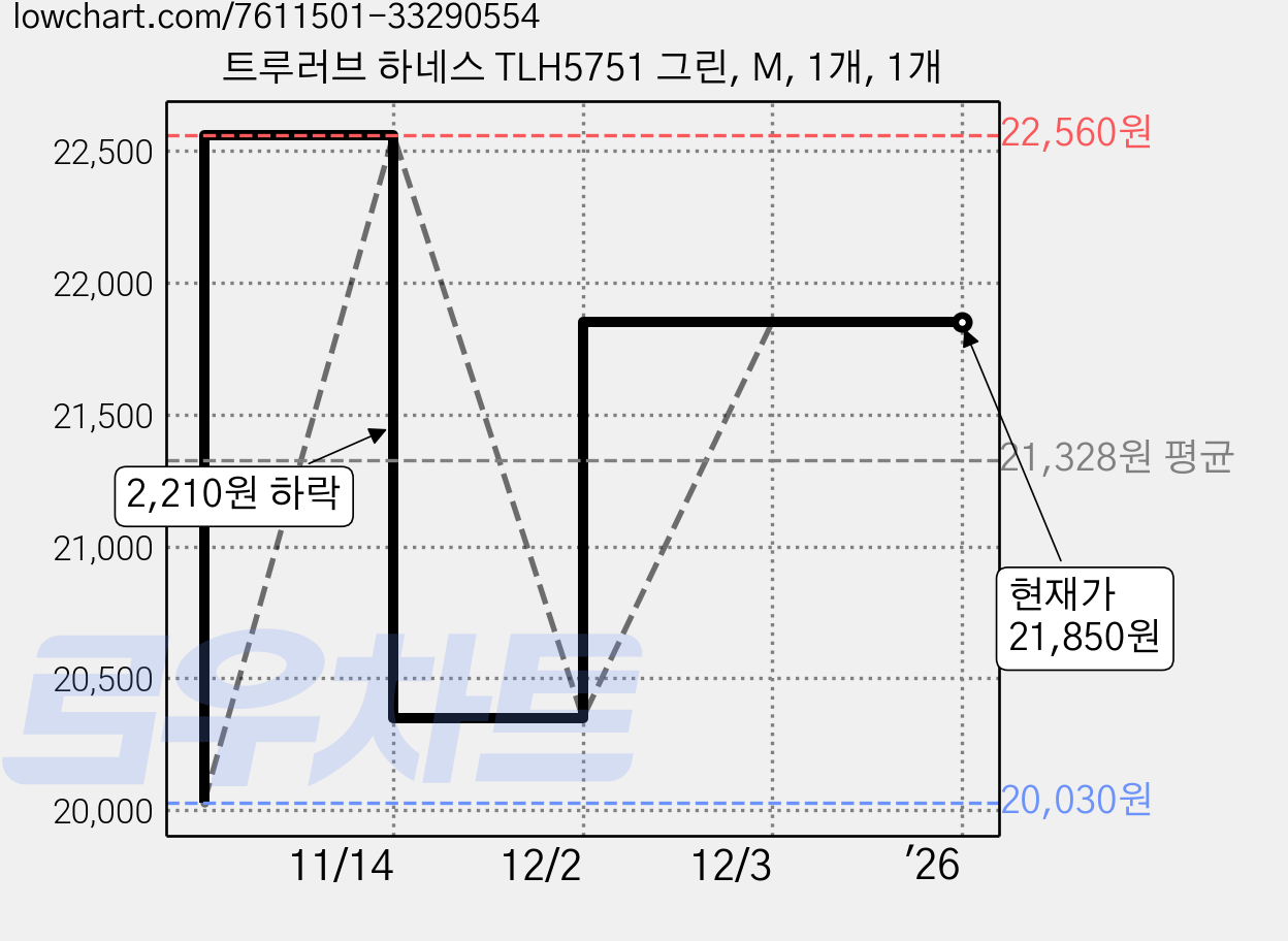 트루러브 하네스 TLH5751 그린, M, 1개, 1개 가격 변동 차트, 현재가 21,850원, 역대최저가