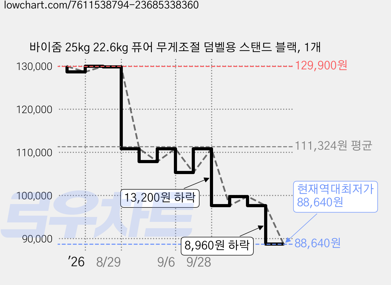 바이줌 25kg 22.6kg 퓨어 무게조절 덤벨용 스탠드 블랙, 1개 가격 변동 차트, 현재가 88,640원, 역대최저가