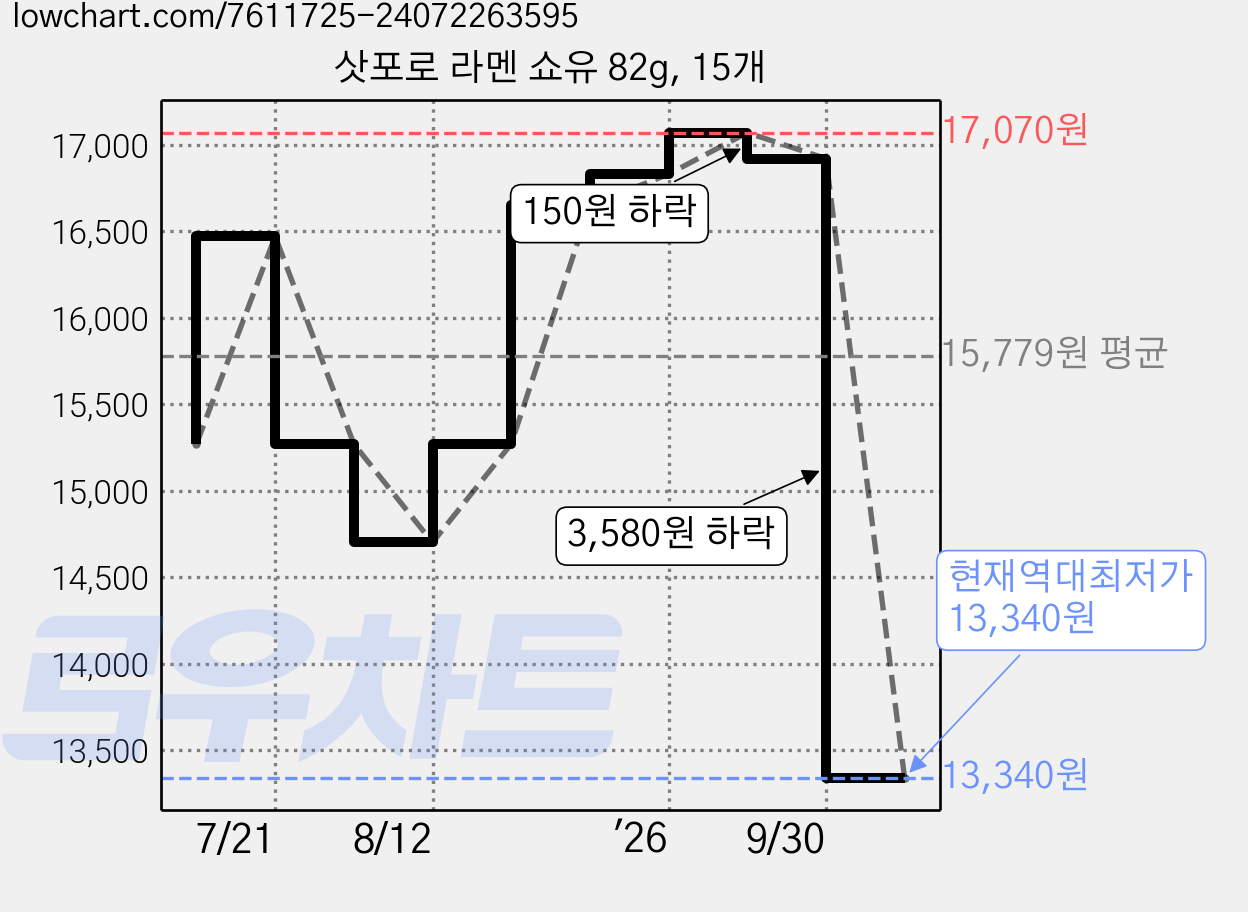 삿포로 라멘 쇼유 82g, 15개 가격 변동 차트, 현재가 13,340원, 역대최저가