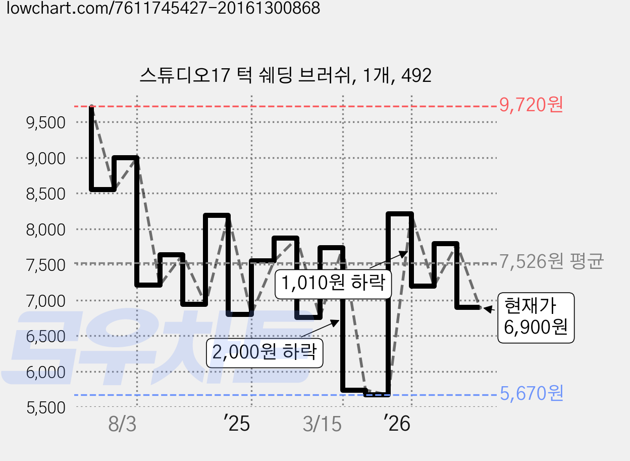 스튜디오17 턱 쉐딩 브러쉬, 1개, 492 가격 변동 차트, 현재가 6,900원, 관측 최저가 5,670원
