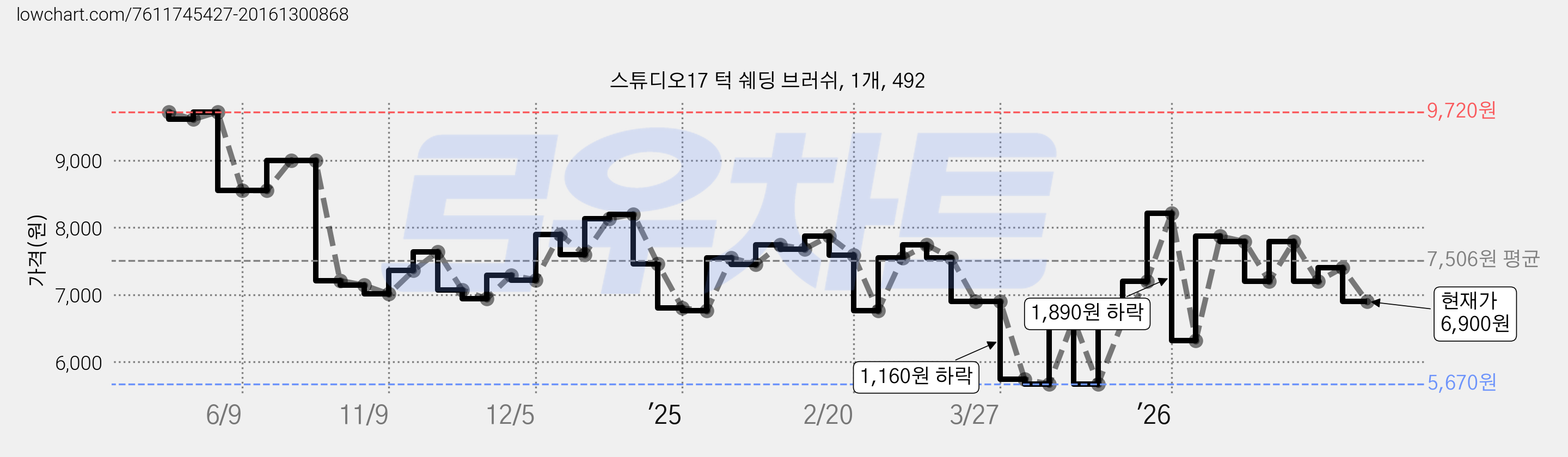 스튜디오17 턱 쉐딩 브러쉬, 1개, 492 가격 변동 차트, 현재가 6,900원, 관측 최저가 5,670원