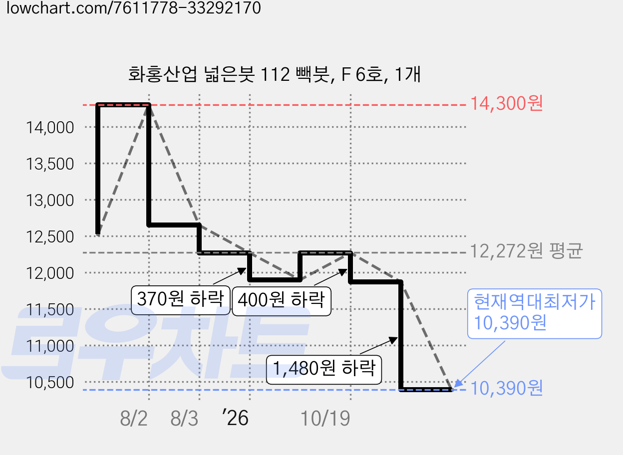 화홍산업 넓은붓 112 빽붓, F 6호, 1개 가격 변동 차트, 현재가 10,390원, 역대최저가