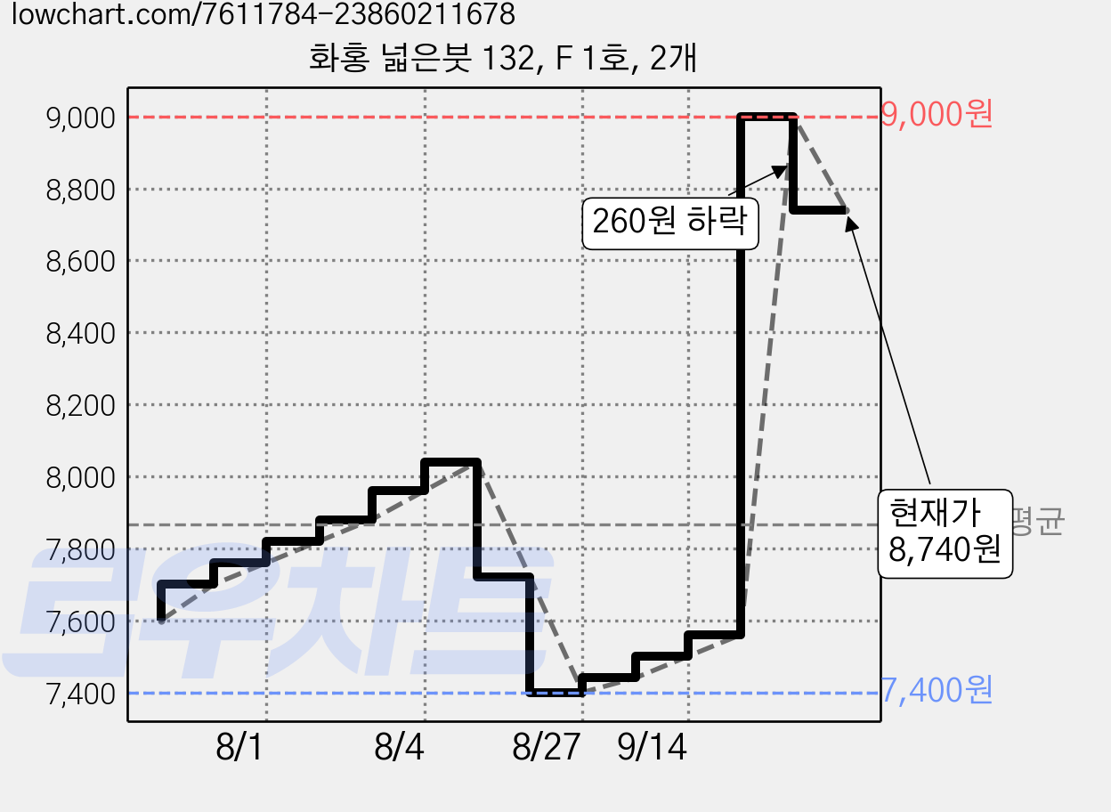 화홍 넓은붓 132, F 1호, 2개 가격 변동 차트, 현재가 8,740원, 관측 최저가 7,400원