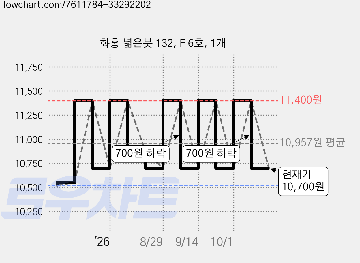 화홍 넓은붓 132, F 6호, 1개 가격 변동 차트, 현재가 10,700원, 관측 최저가 10,520원