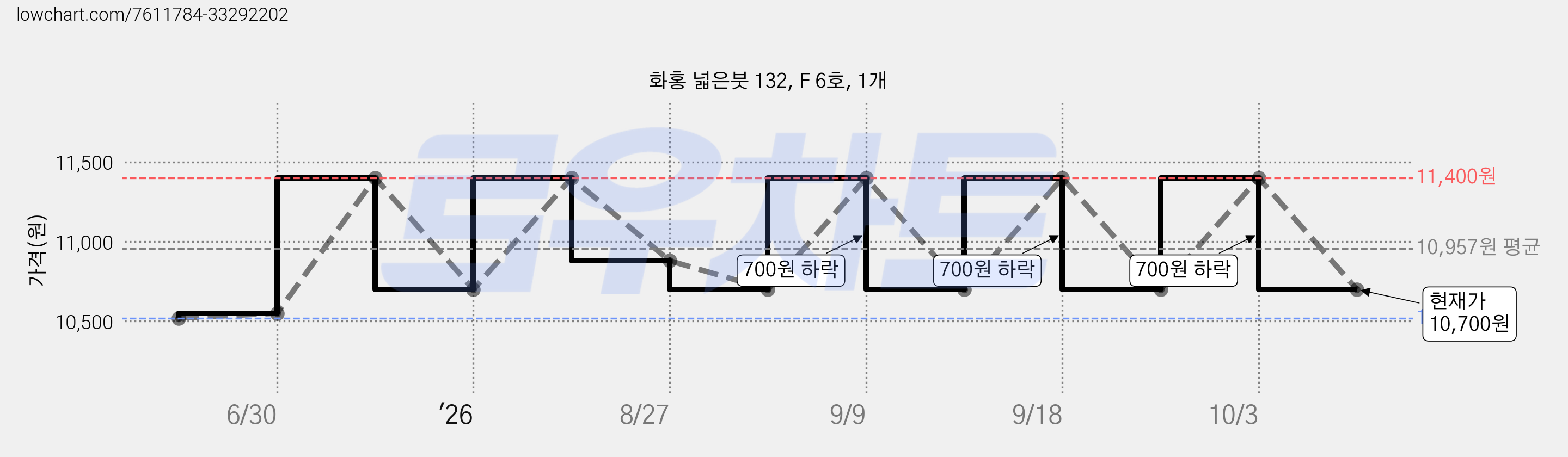 화홍 넓은붓 132, F 6호, 1개 가격 변동 차트, 현재가 10,700원, 관측 최저가 10,520원
