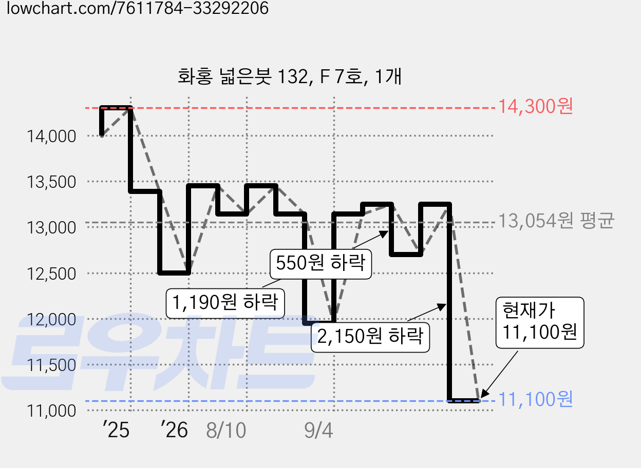 화홍 넓은붓 132, F 7호, 1개 가격 변동 차트, 현재가 11,100원, 관측 최저가 10,440원