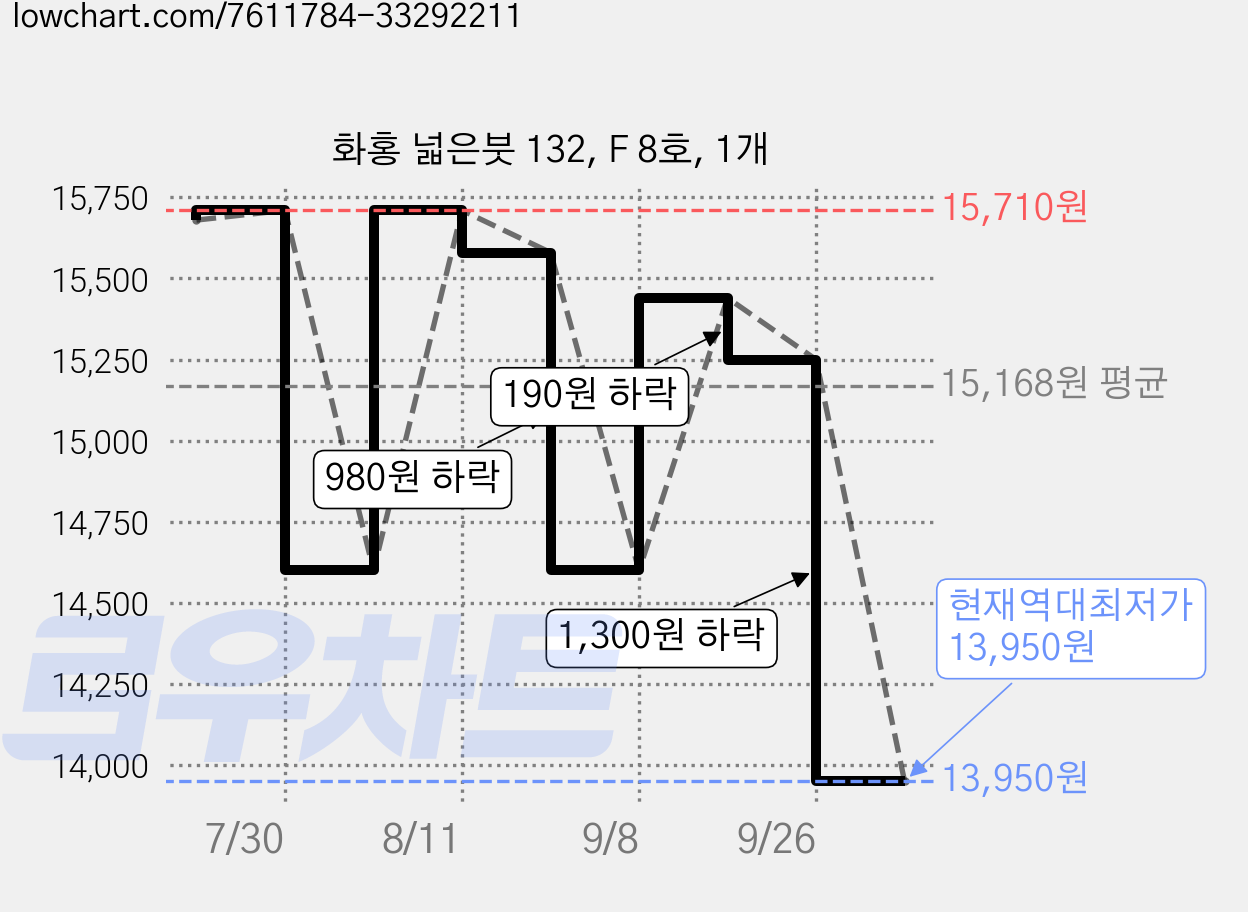 화홍 넓은붓 132, F 8호, 1개 가격 변동 차트, 현재가 13,950원, 역대최저가