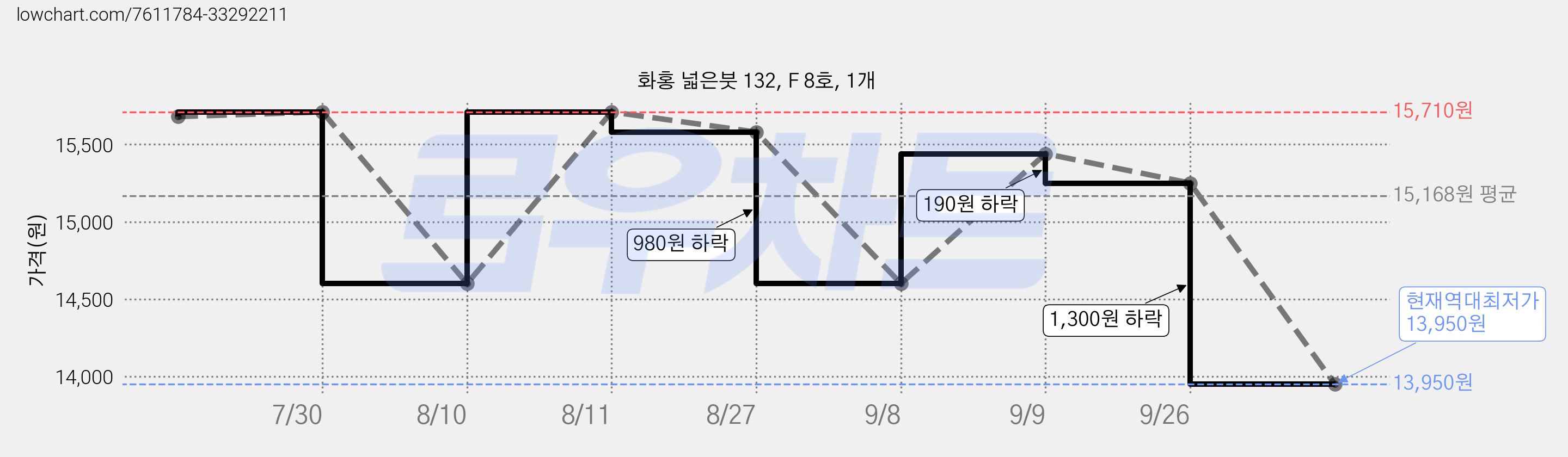 화홍 넓은붓 132, F 8호, 1개 가격 변동 차트, 현재가 13,950원, 역대최저가