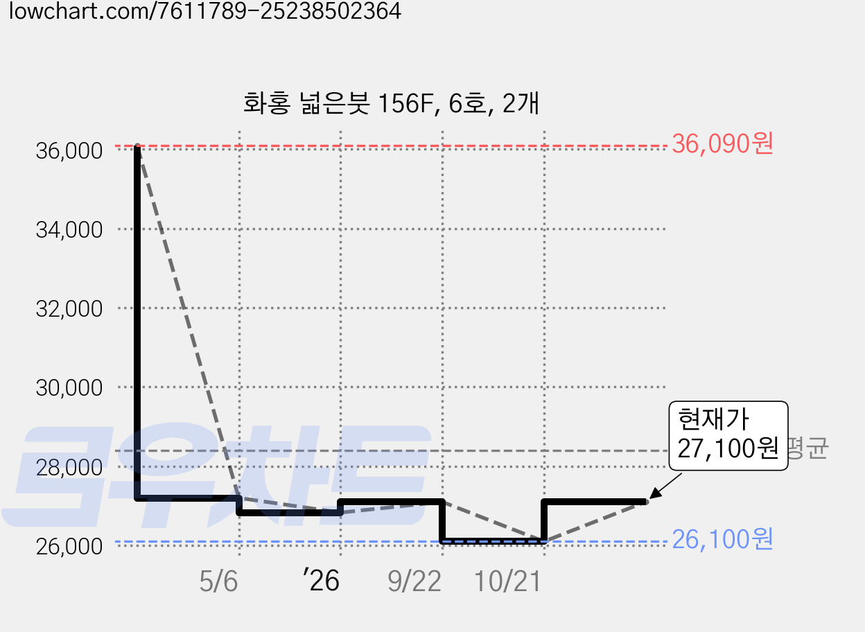 화홍 넓은붓 156F, 6호, 2개 가격 변동 차트, 현재가 27,100원, 관측 최저가 26,100원